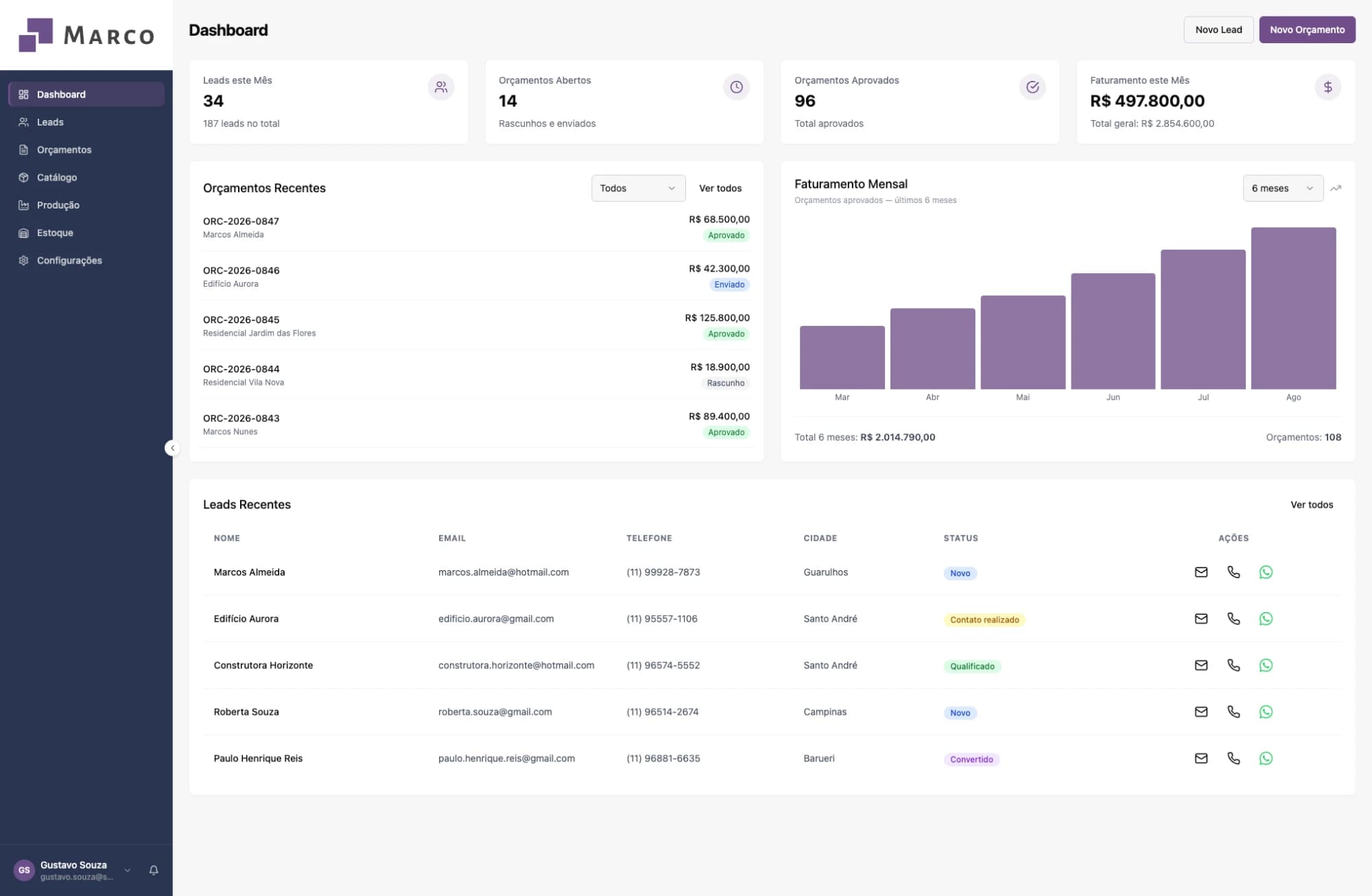 Dashboard do Marco: leads do mês, orçamentos abertos e aprovados, faturamento mensal e lista de orçamentos recentes
