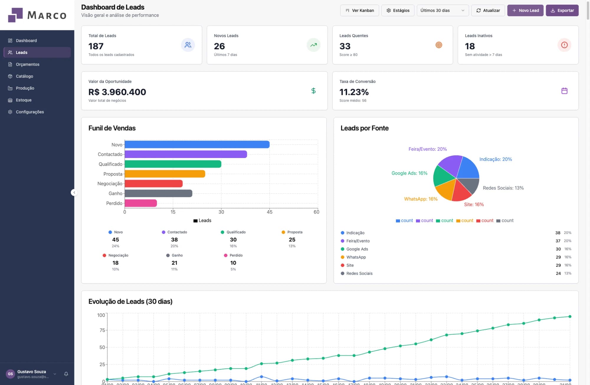 Dashboard de Leads do Marco: funil de vendas, leads por fonte e evolução de leads nos últimos 30 dias